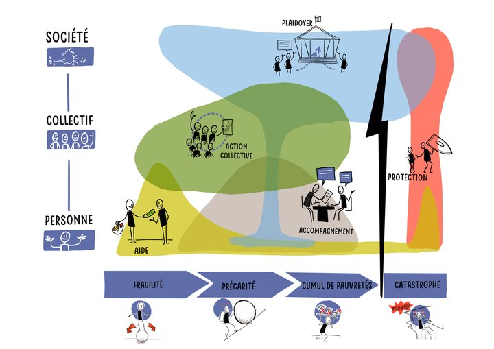 Schéma Actions et Pauvretés